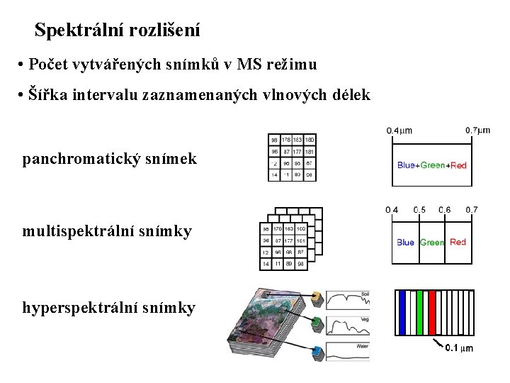 Spektrální rozlišení • Počet vytvářených snímků v MS režimu • Šířka intervalu zaznamenaných vlnových