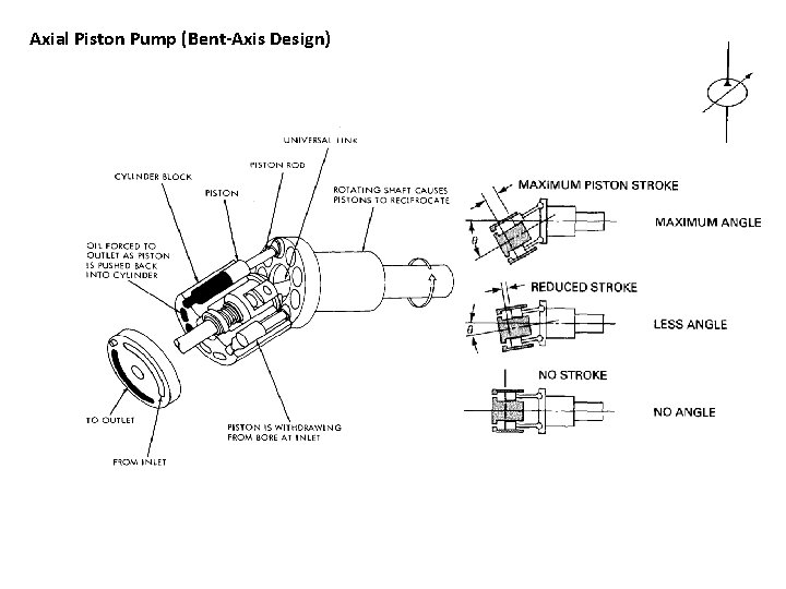 Axial Piston Pump (Bent-Axis Design) 
