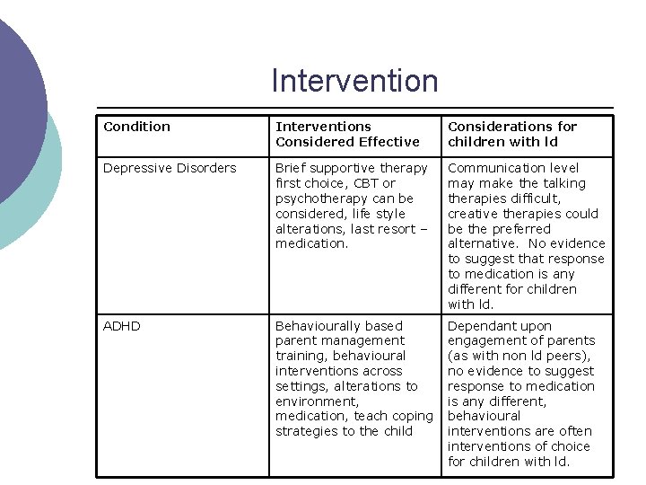 Intervention Condition Interventions Considered Effective Considerations for children with ld Depressive Disorders Brief supportive Intervention Condition Interventions Considered Effective Considerations for children with ld Depressive Disorders Brief supportive