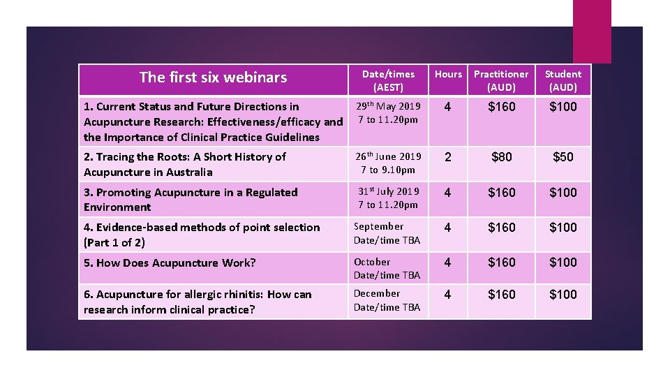 The first six webinars Date/times (AEST) Hours Practitioner (AUD) Student (AUD) 1. Current Status