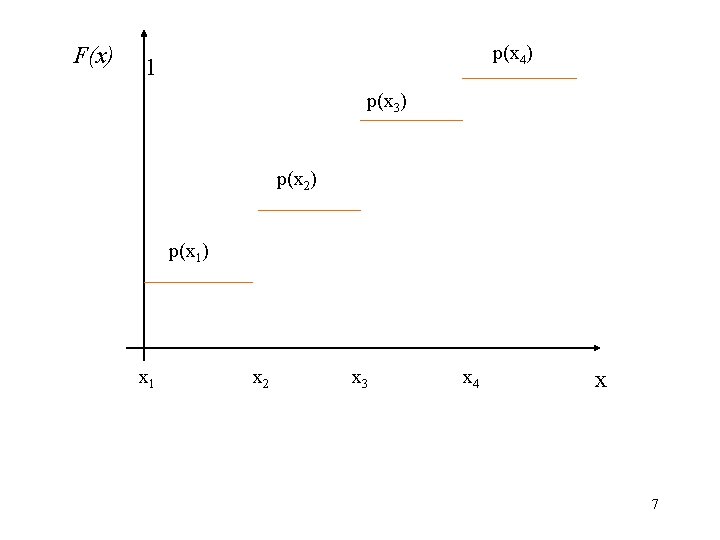F(x) p(x 4) 1 p(x 3) p(x 2) p(x 1) x 1 x 2