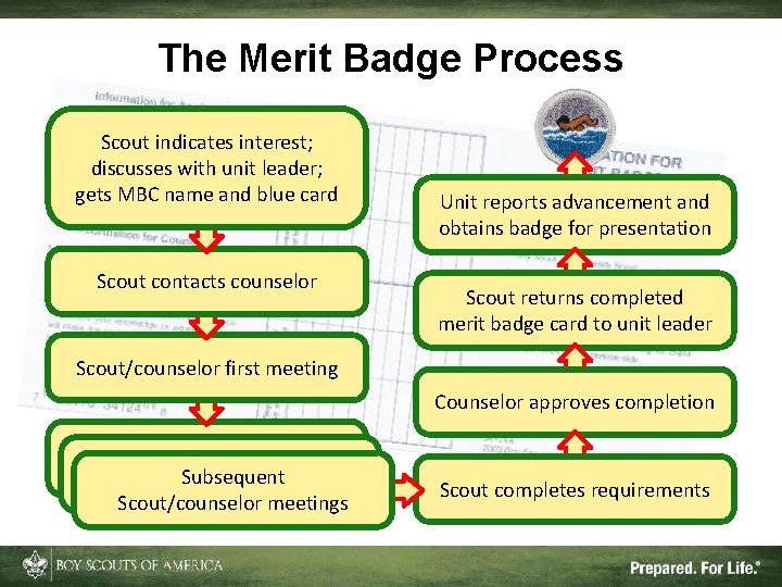 The Merit Badge Process Scout indicates interest; discusses with unit leader; gets MBC name