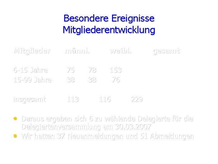 Besondere Ereignisse Mitgliederentwicklung Mitglieder männl. 6 -15 Jahre 15 -99 Jahre 75 38 insgesamt