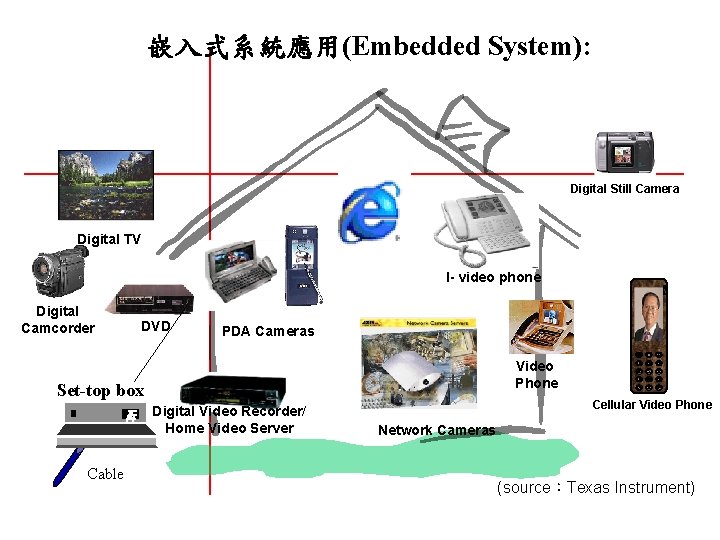 嵌入式系統應用(Embedded System): Digital Still Camera Digital TV I- video phone O N DVD PDA