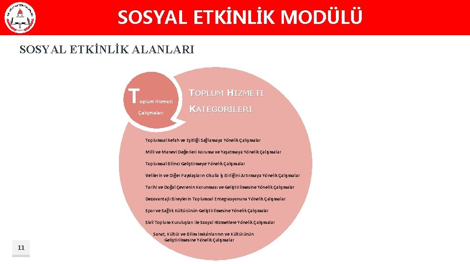 SOSYAL ETKİNLİK MODÜLÜ SOSYAL ETKİNLİK ALANLARI T oplum Hizmeti Çalışmaları TOPLUM HIZMETI KATEGORILERI Toplumsal