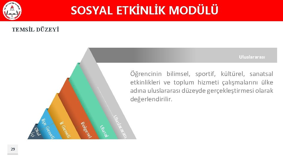 SOSYAL ETKİNLİK MODÜLÜ TEMSİL DÜZEYİ Uluslararası Öğrencinin bilimsel, sportif, kültürel, sanatsal etkinlikleri ve toplum