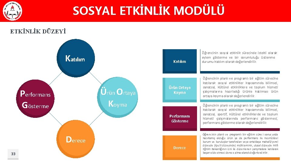SOSYAL ETKİNLİK MODÜLÜ ETKİNLİK DÜZEYİ Katılım Ürün Ortaya Koyma Performans Gösterme Derece 33 Öğrencinin