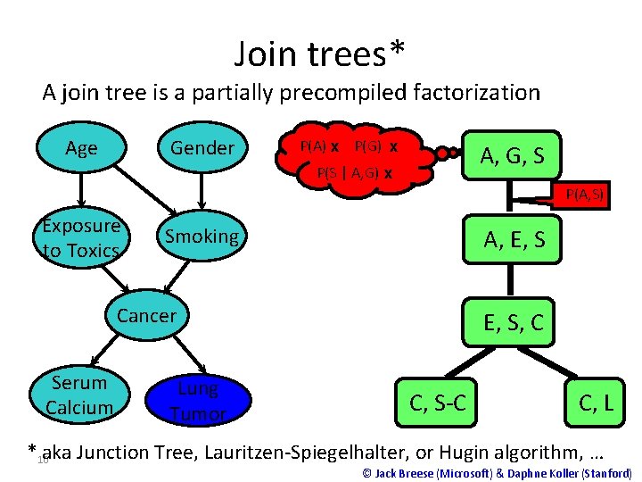 Join trees* A join tree is a partially precompiled factorization Age Gender P(A) x