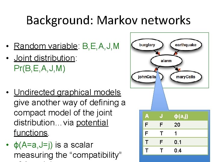 Background: Markov networks • Random variable: B, E, A, J, M • Joint distribution: