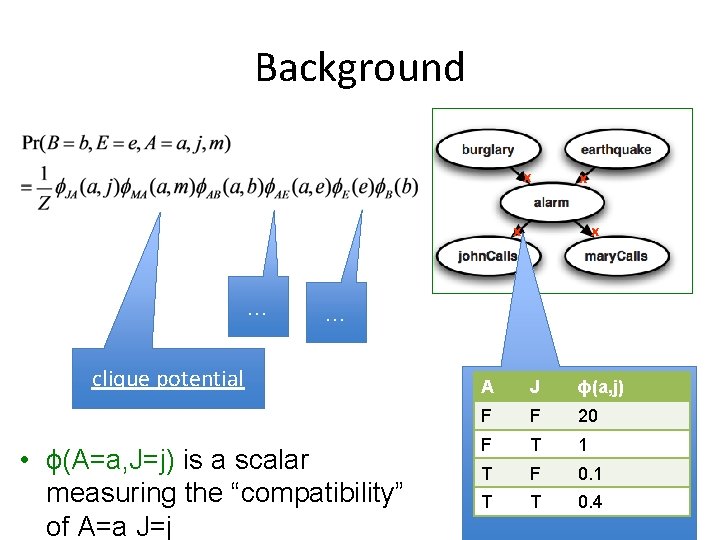 Background x x x … clique potential • ϕ(A=a, J=j) is a scalar measuring