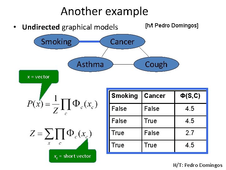 Another example • Undirected graphical models Smoking [h/t Pedro Domingos] Cancer Asthma Cough x