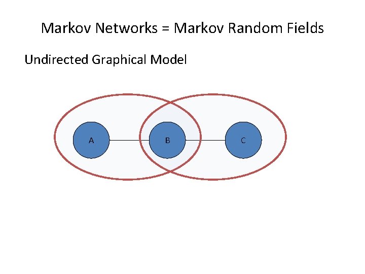 Markov Networks = Markov Random Fields Undirected Graphical Model A B C 