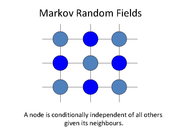 Markov Random Fields A node is conditionally independent of all others given its neighbours.