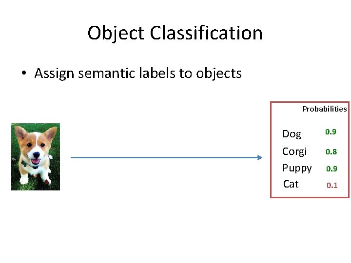 Object Classification • Assign semantic labels to objects Probabilities Dog 0. 9 Corgi Puppy