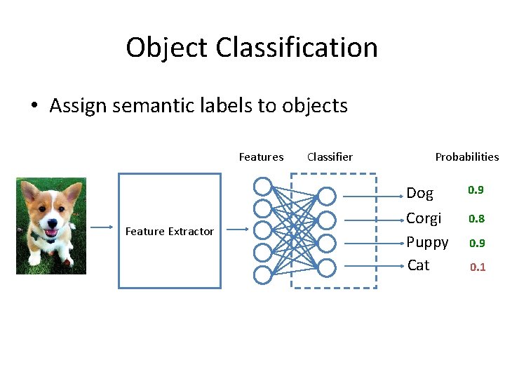Object Classification • Assign semantic labels to objects Features Feature Extractor Classifier Probabilities Dog