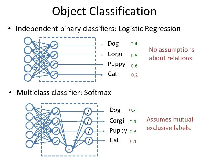 Object Classification • Independent binary classifiers: Logistic Regression Dog Corgi Puppy Cat 0. 4