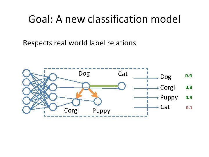 Goal: A new classification model Respects real world label relations Dog Corgi Cat Puppy