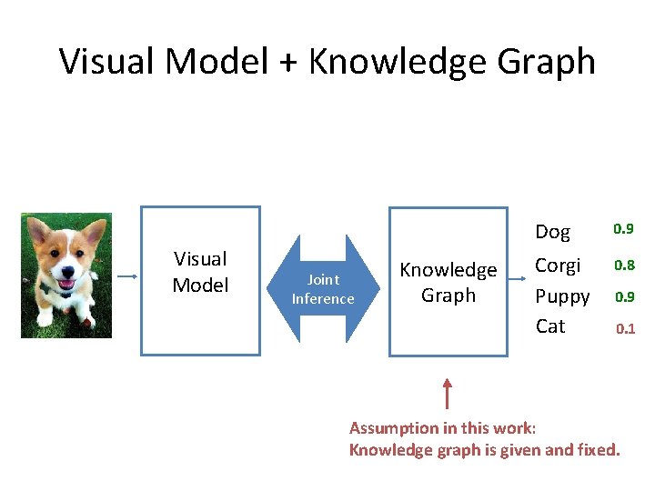 Visual Model + Knowledge Graph Visual Model Joint Inference Knowledge Graph Dog 0. 9