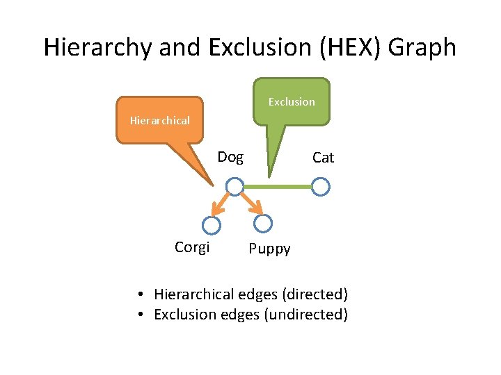 Hierarchy and Exclusion (HEX) Graph Exclusion Hierarchical Dog Corgi Cat Puppy • Hierarchical edges