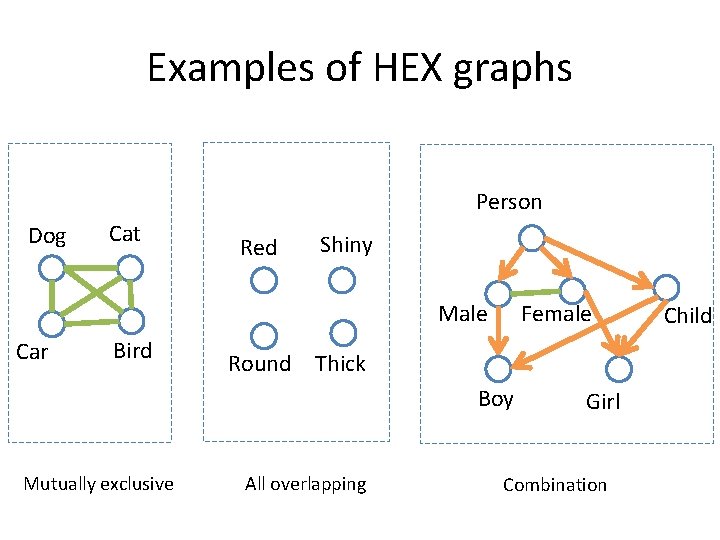 Examples of HEX graphs Person Dog Cat Red Shiny Female Male Car Bird Round