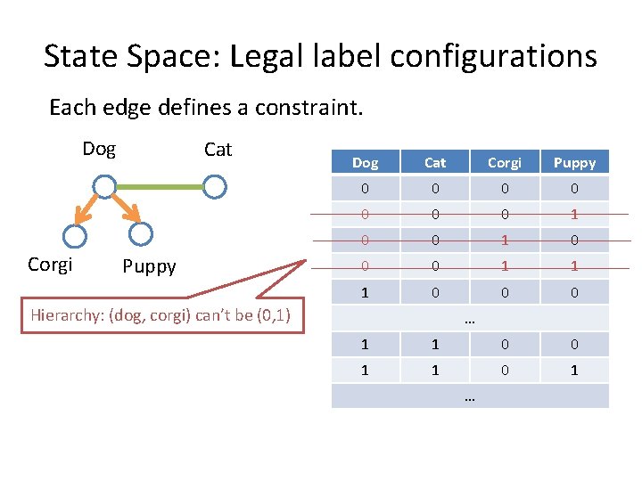 State Space: Legal label configurations Each edge defines a constraint. Dog Corgi Cat Puppy
