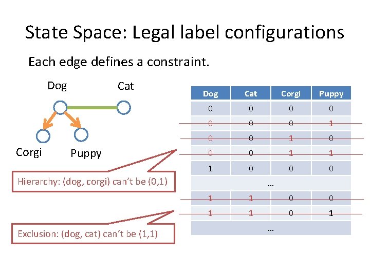 State Space: Legal label configurations Each edge defines a constraint. Dog Corgi Cat Puppy