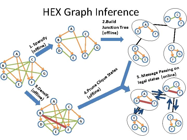HEX Graph Inference 2. Build Junction Tree (offline) A C ify s r a