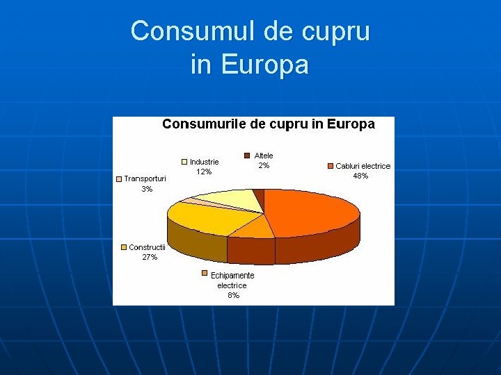 Consumul de cupru in Europa 