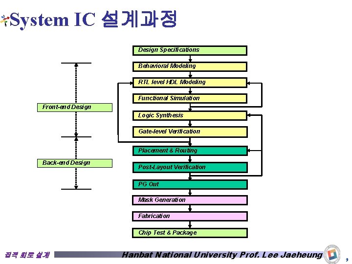 System IC 설계과정 Design Specifications Behavioral Modeling RTL level HDL Modeling Functional Simulation Front-end