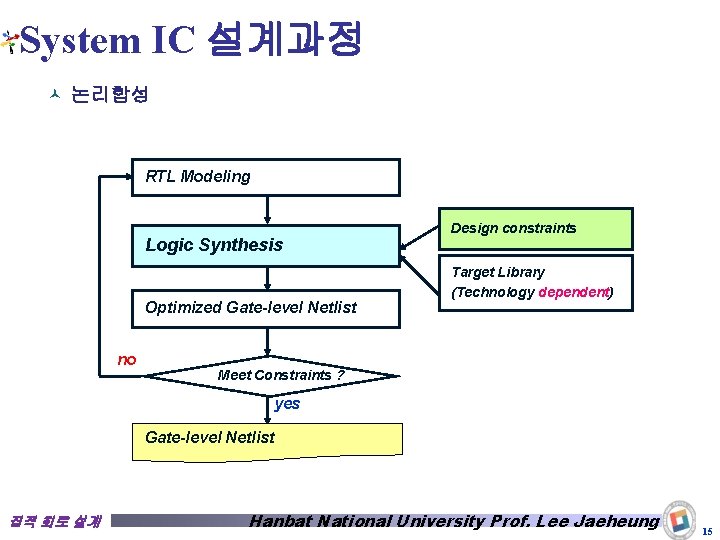 System IC 설계과정 © 논리합성 RTL Modeling Logic Synthesis Optimized Gate-level Netlist no Design