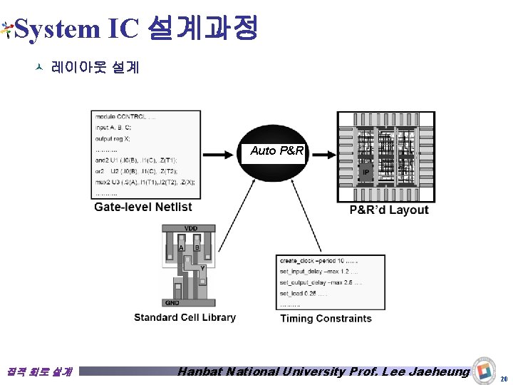 System IC 설계과정 © 레이아웃 설계 Auto P&R 집적 회로 설계 Hanbat National University