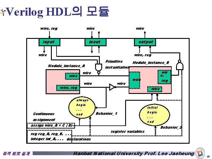 Verilog HDL의 모듈 wire, reg wire input wire inout output wire, reg Module_instance_A wire,