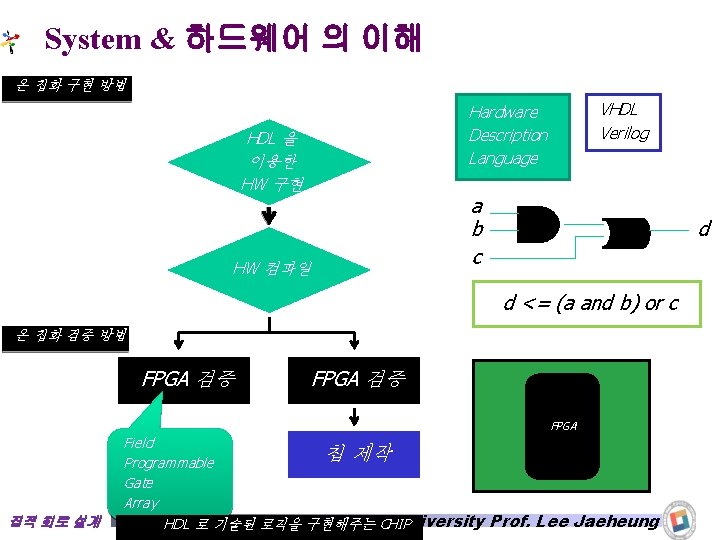 System & 하드웨어 의 이해 온 칩화 구현 방법 VHDL Verilog Hardware Description Language