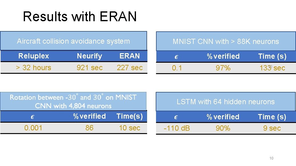 Results with ERAN Aircraft collision avoidance system Reluplex Neurify ERAN > 32 hours 921