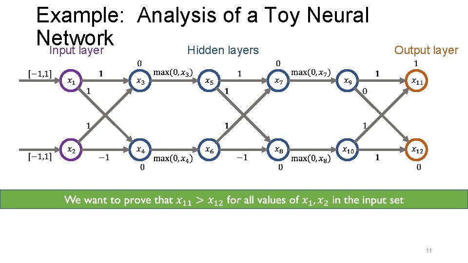 Example: Analysis of a Toy Neural Network Input layer Hidden layers Output layer 11