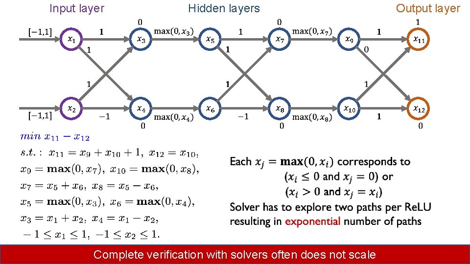 Input layer Hidden layers Output layer Complete verification with solvers often does not scale