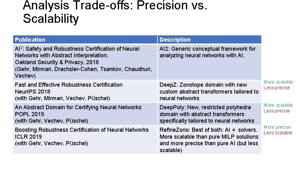 Analysis Trade-offs: Precision vs. Scalability Publication Description AI 2: Safety and Robustness Certification of