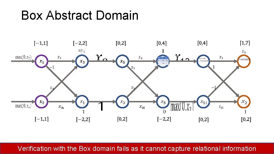 Box Abstract Domain 15 Verification with the Box domain fails as it cannot capture