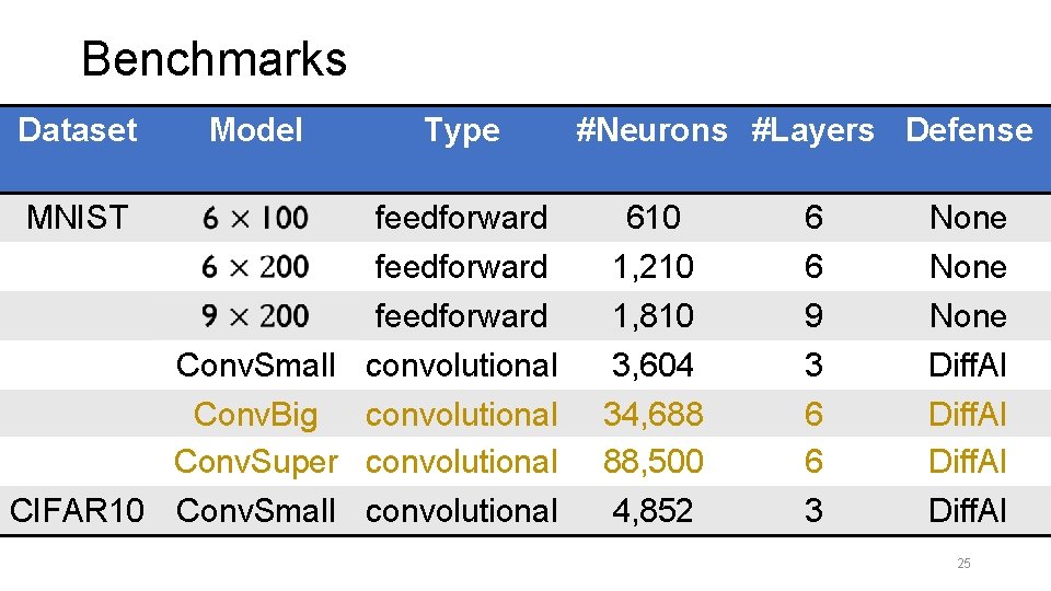 Benchmarks Dataset MNIST Model Type feedforward Conv. Small convolutional Conv. Big convolutional Conv. Super
