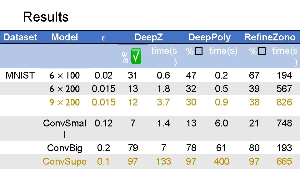 Results Dataset MNIST Model 0. 02 0. 015 Conv. Smal 0. 12 l Conv.