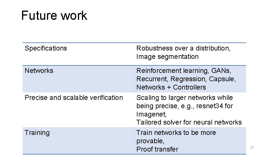 Future work Specifications Robustness over a distribution, Image segmentation Networks Reinforcement learning, GANs, Recurrent,