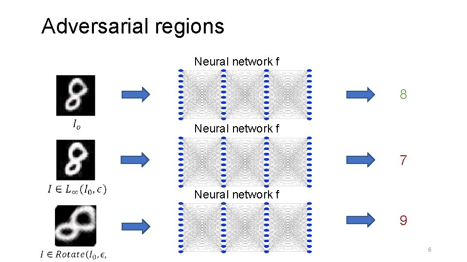  Adversarial regions Neural network f 8 Neural network f 7 Neural network f