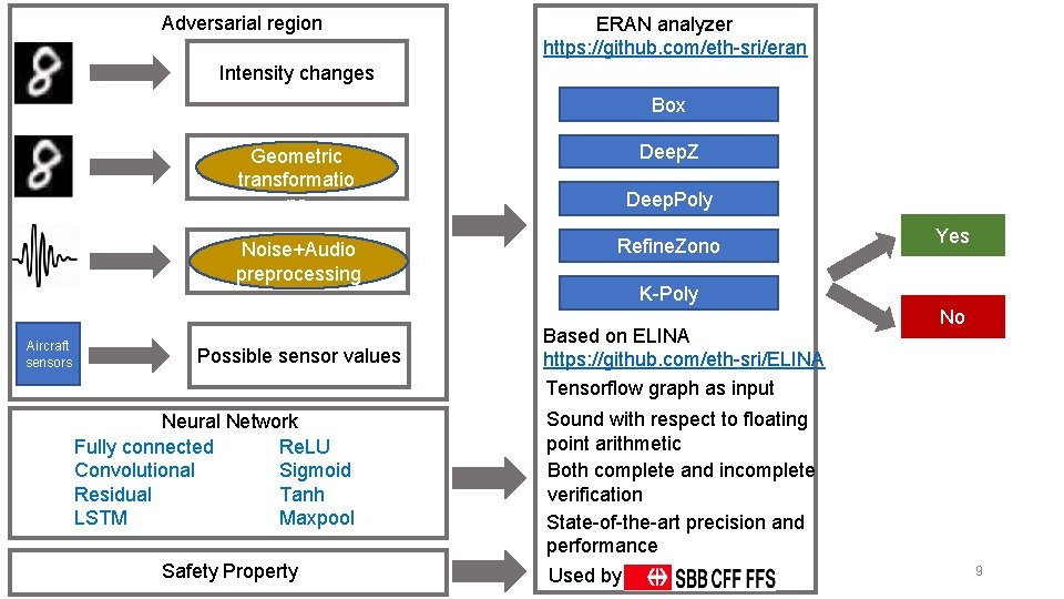 Adversarial region ERAN analyzer https: //github. com/eth-sri/eran Intensity changes Box Geometric transformatio ns Noise+Audio