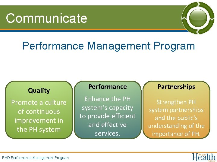 Communicate Performance Management Program Quality Promote a culture of continuous improvement in the PH