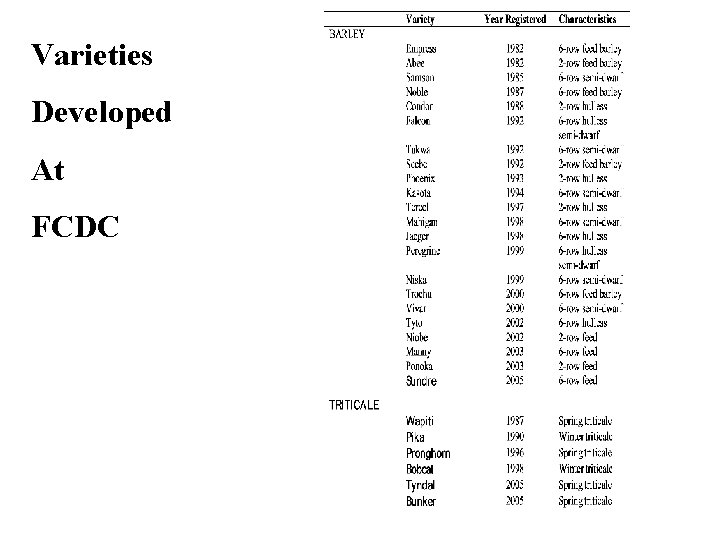 Varieties Developed At FCDC 