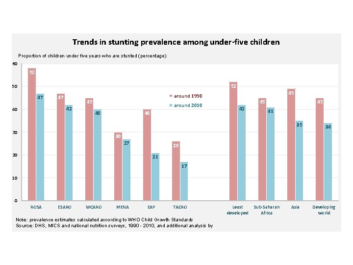 Trends in stunting prevalence among under-five children Proportion of children under five years who