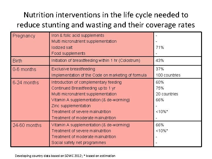 Nutrition interventions in the life cycle needed to reduce stunting and wasting and their