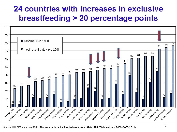 24 countries with increases in exclusive breastfeeding > 20 percentage points 100 90 baseline