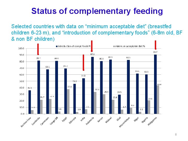 Status of complementary feeding Selected countries with data on “minimum acceptable diet” (breastfed children