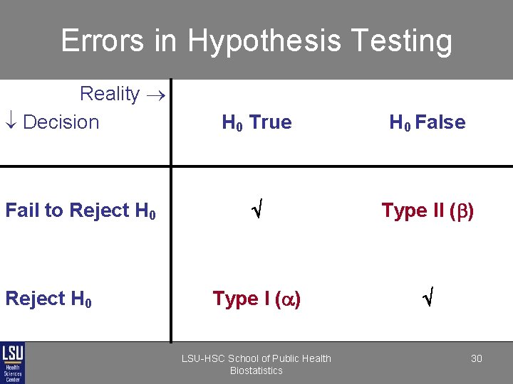 Errors in Hypothesis Testing Reality Decision H 0 True H 0 False Fail to Errors in Hypothesis Testing Reality Decision H 0 True H 0 False Fail to